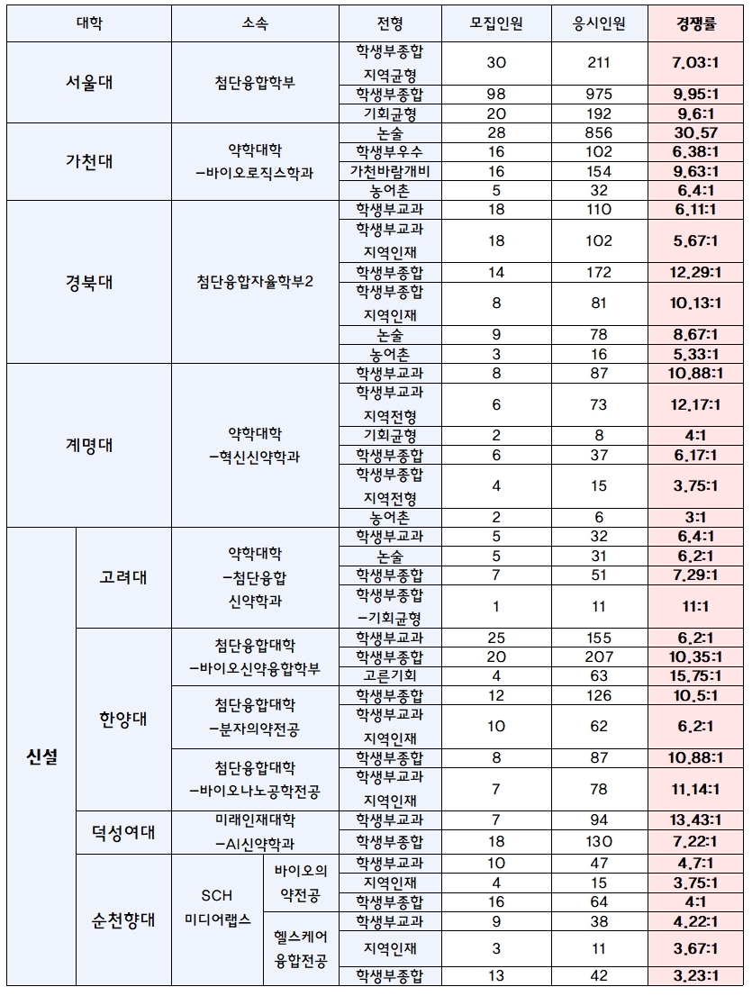 혁신신약학과도 인기몰이...수시 최고 경쟁률 30대 1 
