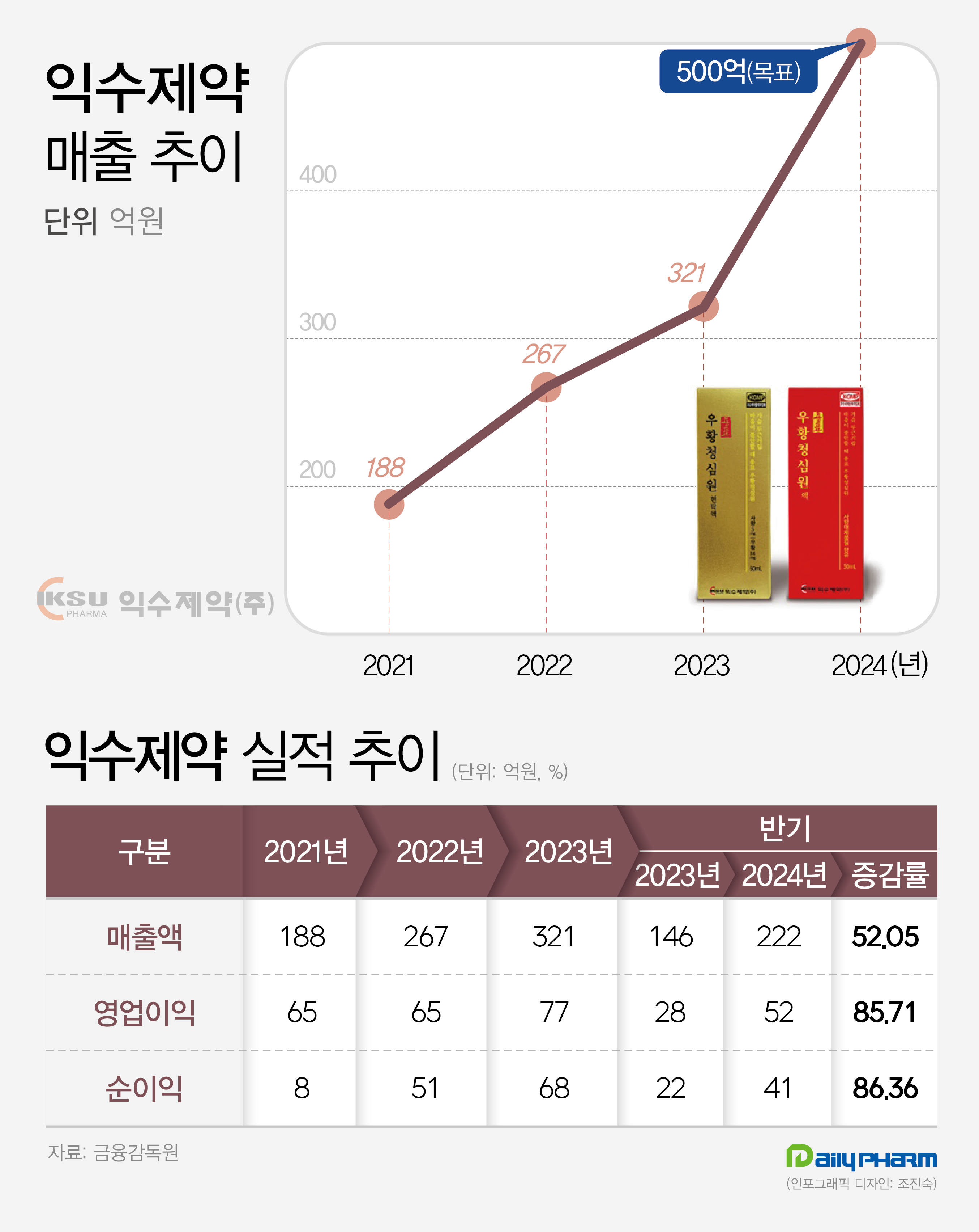 익수제약, 단숨에 연매출 500억 도전…IPO 경쟁력
쌓기