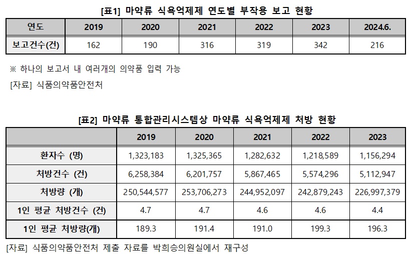 펜터민 등 식욕억제제 부작용 보고, 5년새 2배 증가