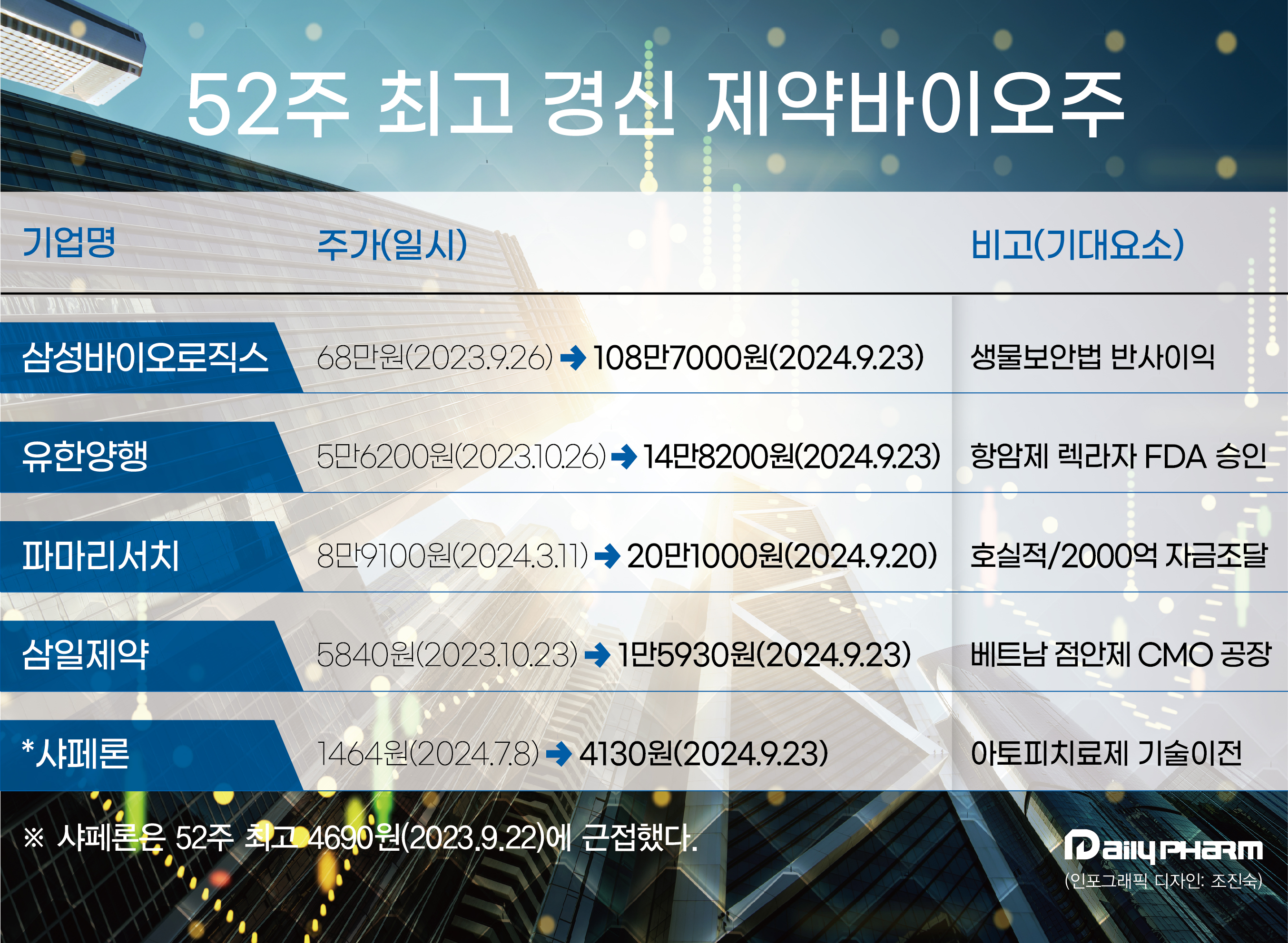 '실적·R&D 기대감' 제약바이오주 '52주 최고' 속출