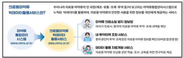 식약처, 의료용마약류 빅데이터활용서비스 명칭 공모