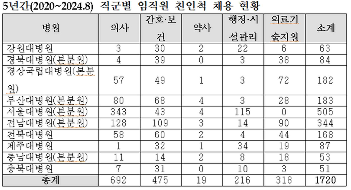 국립대병원 임직원 친인척 채용 빈발...의사 692명, 약사 19명
