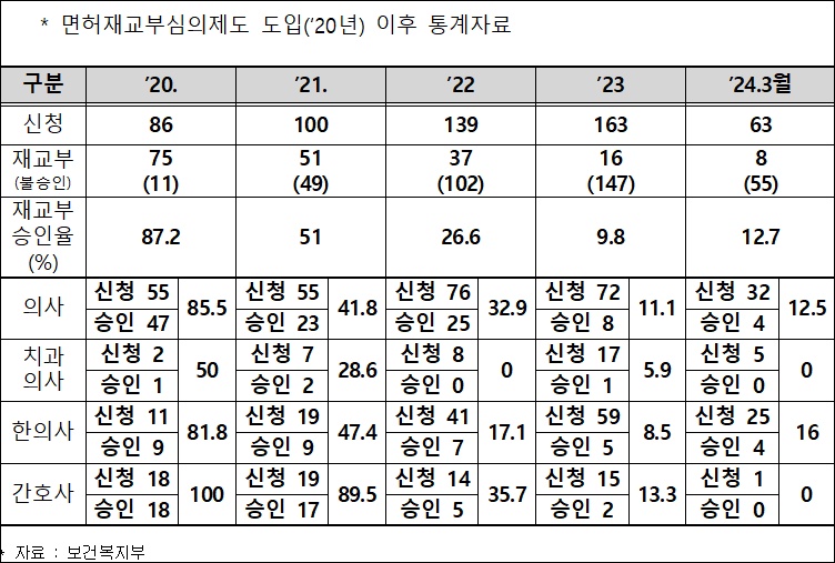 의사·간호사 등 면허 재교부율, 심의제 도입 후 '급락'