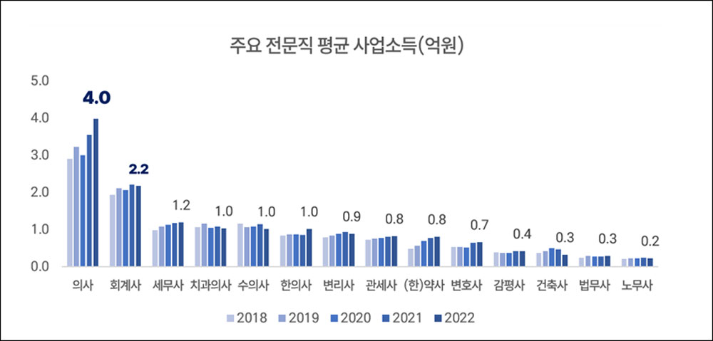 전문직 평균소득 살펴보니…의사 4억원, 약사 8000만원