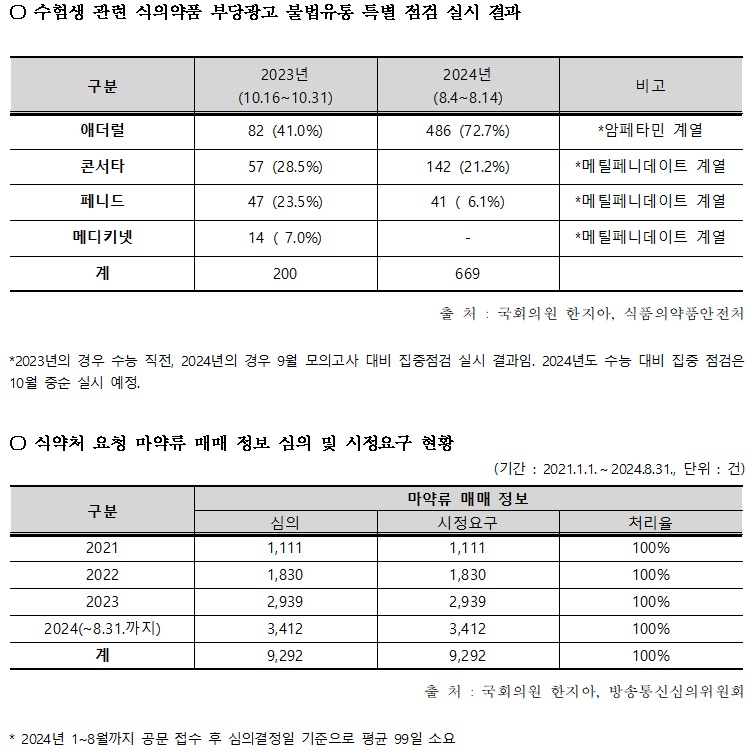 수능 앞두고 의료용 마약류 불법유통 3.3배 폭증