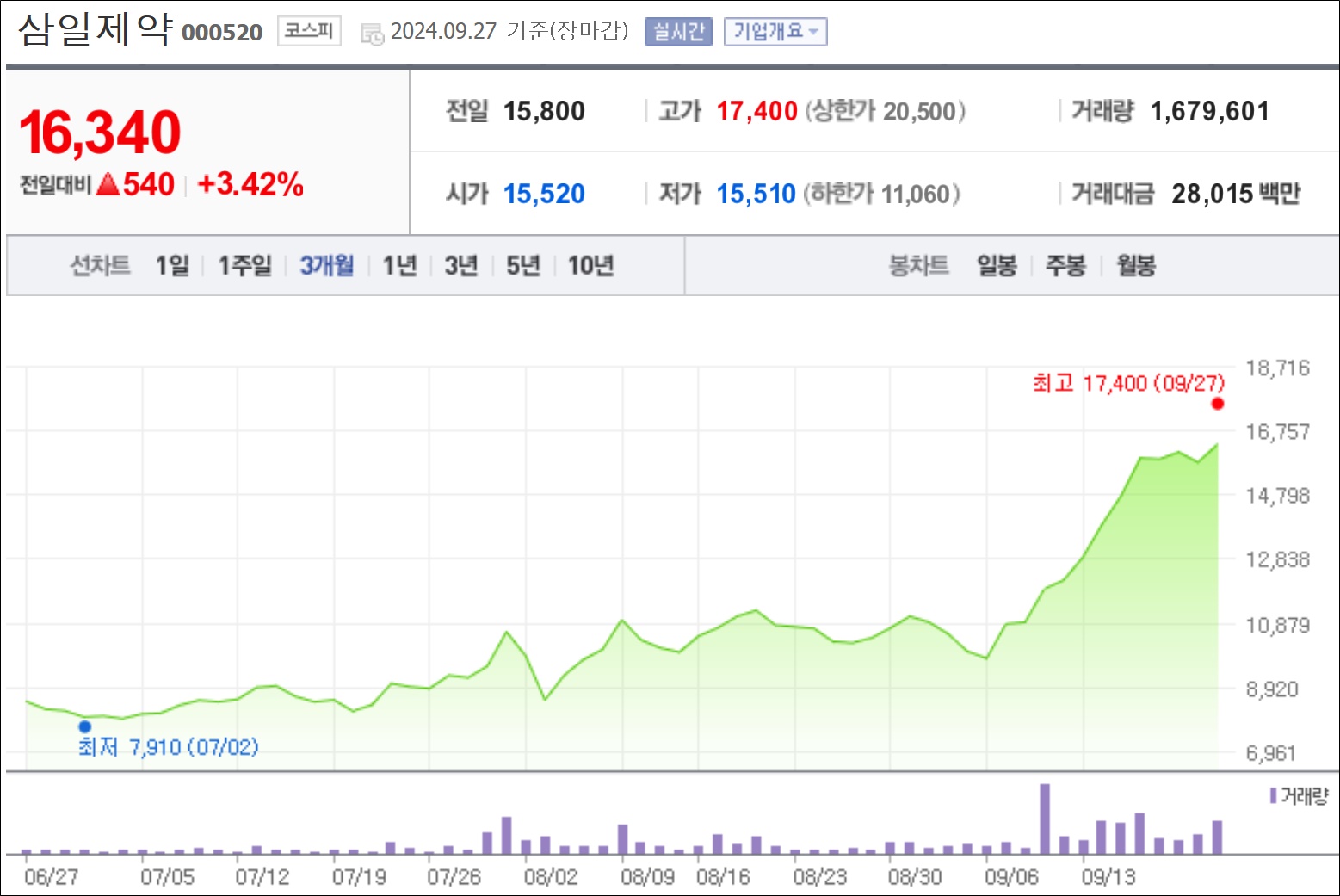 삼일제약 'R&D·시설·실적' 3박자…기업가치 수직 상승