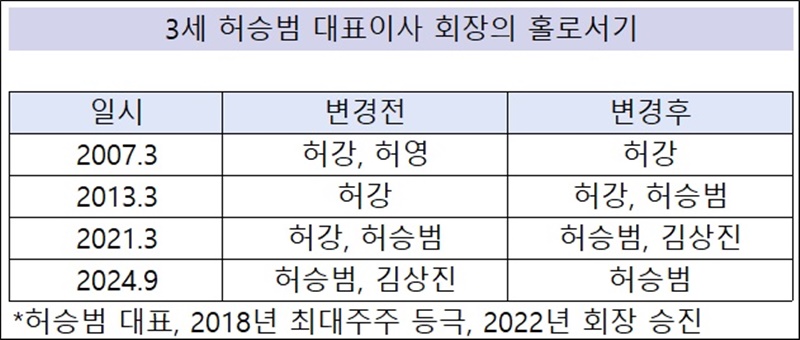 삼일제약 첫 3세 단독대표 체제…베트남 공장 전력투구