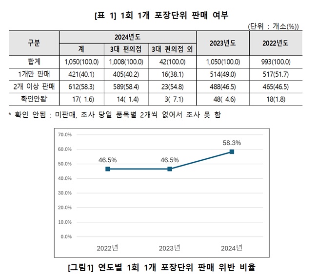 "한번에 2개 판매"…편의점 94%, 안전상비약 규정 위반