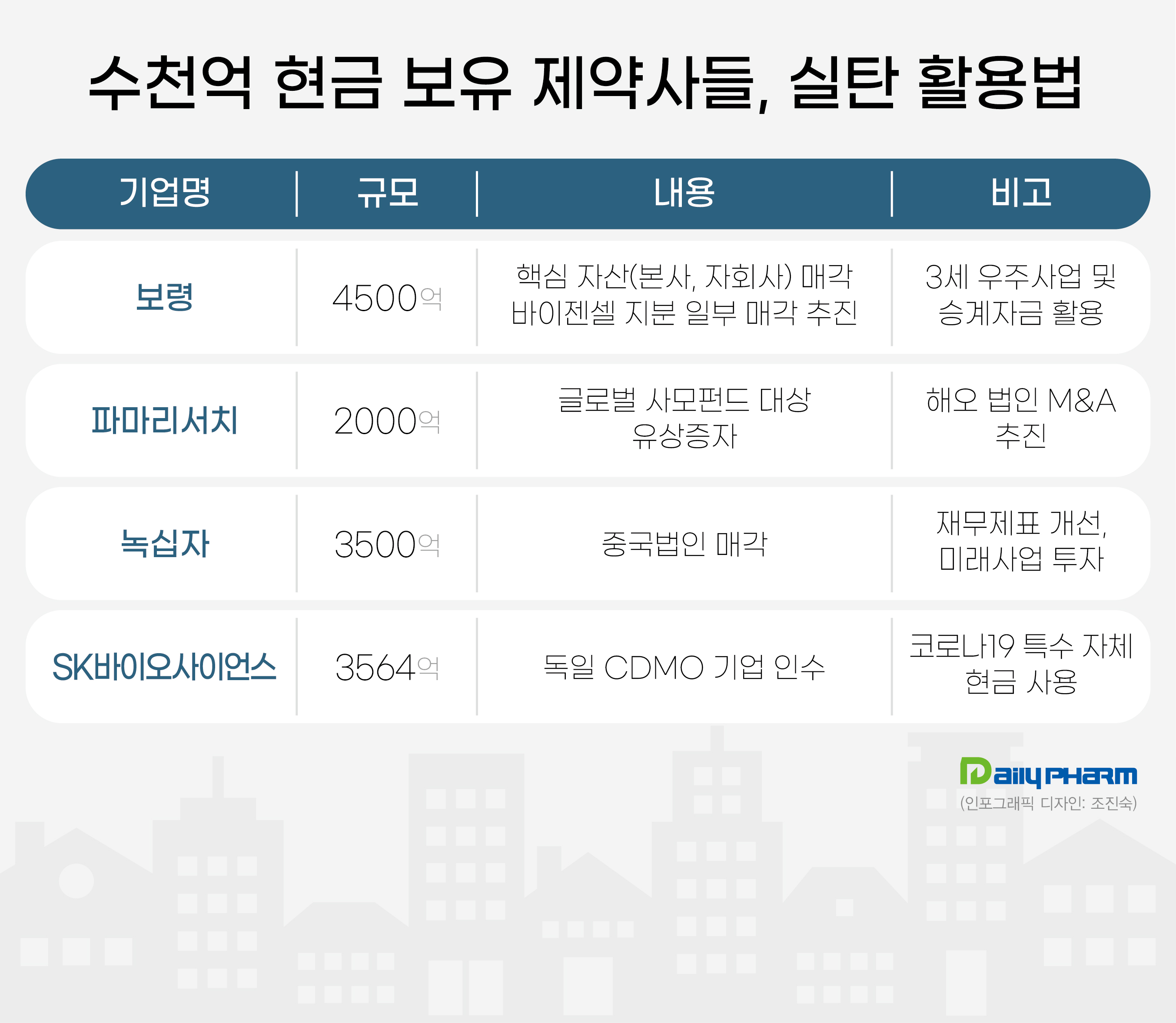 수천억 현금 확보 제약사들, 각양각색 실탄 활용법