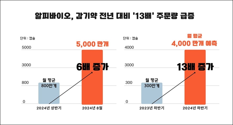알피바이오, 감기약 전년 대비 주문량 13배 급증