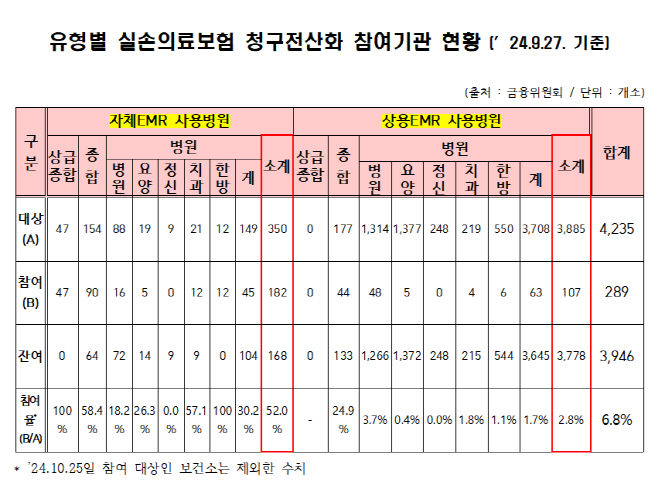 당장 25일 시행인데...병원 실손청구 간소화 참여율 6.8%