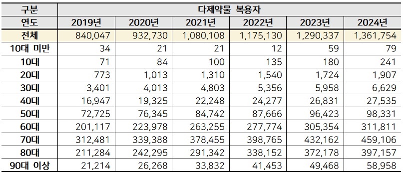 10개 이상 다제약 '1020 환자' 5년새 2.5배 급증