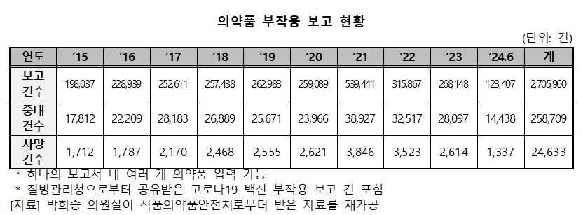 의약품 복용 후 중대 부작용, 10건 중 1건은 '사망'