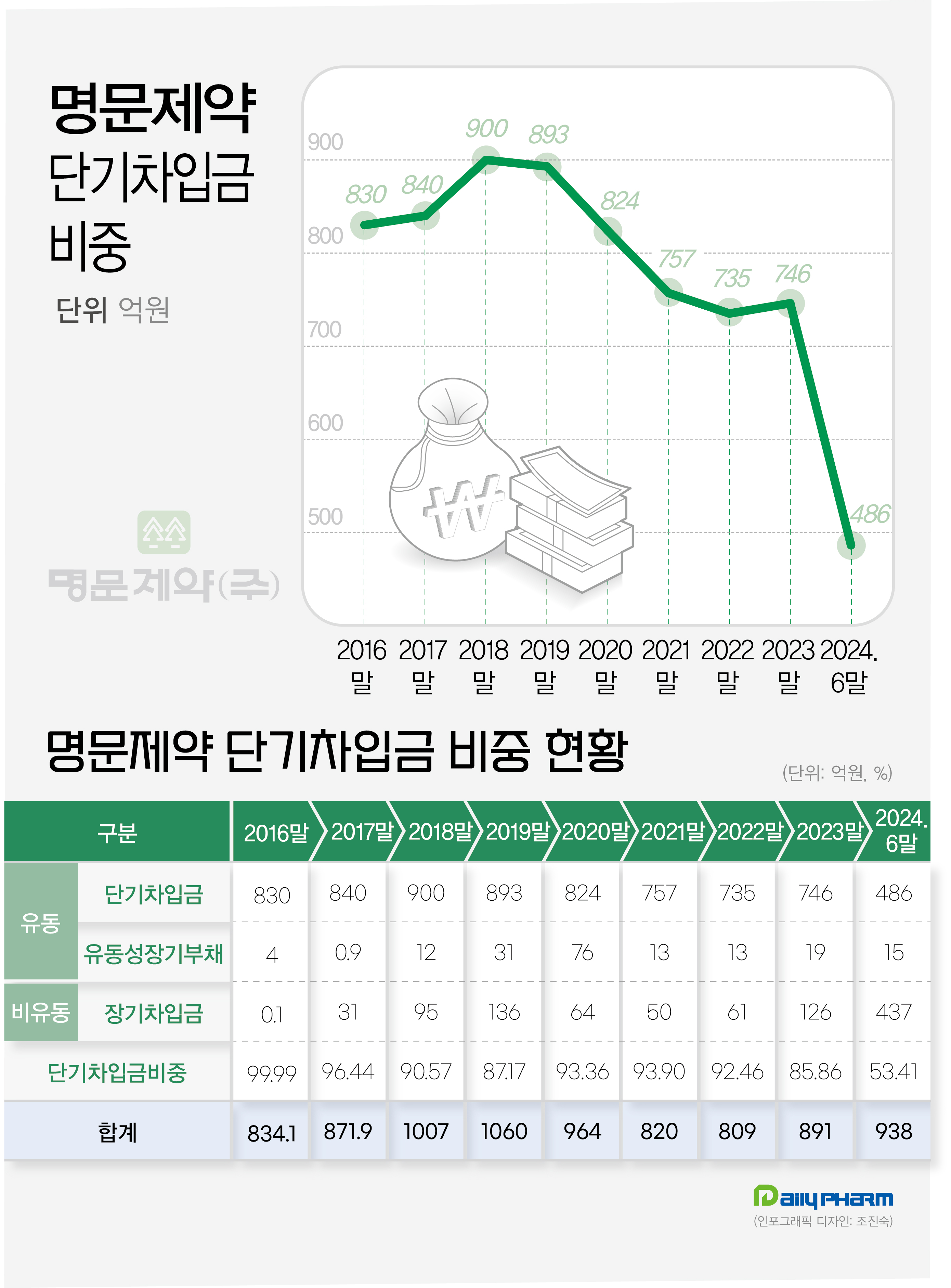 명문제약 단기차입금 비중 30%p 뚝…유동성 숨통