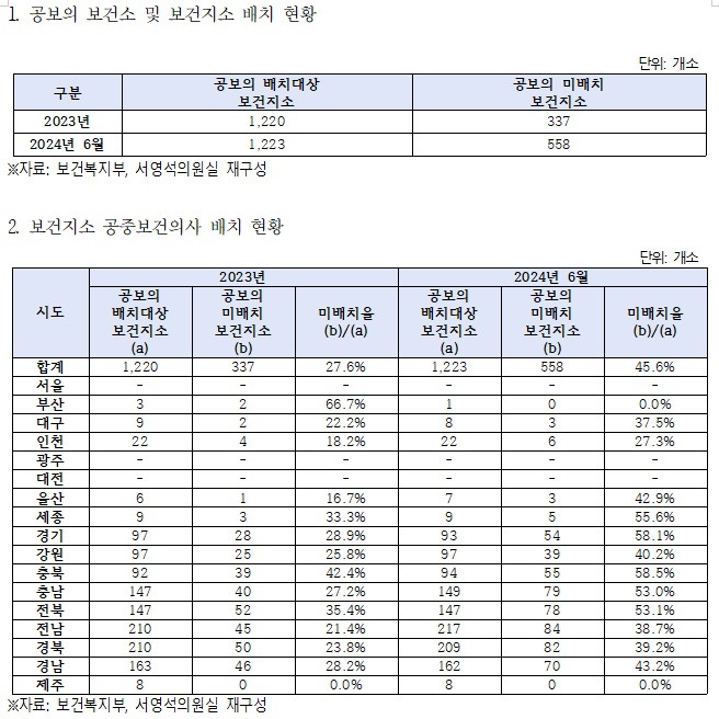 공중보건의 없는 보건지소 10곳 중 4곳 초과