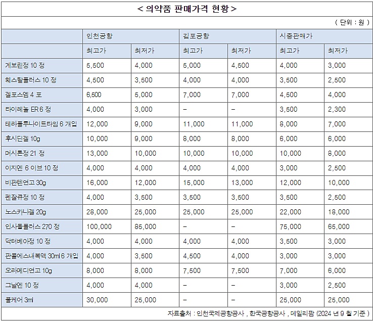 "공항약국 일반약 너무 비싸...적정가 관리 필요"