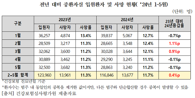 전공의 이탈 후 2·3월 중환자실 입원환자 사망률 증가