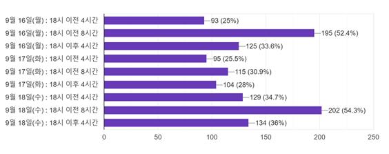 서울 약국 98% "추석연휴 비상운영 국민보건에 기여"