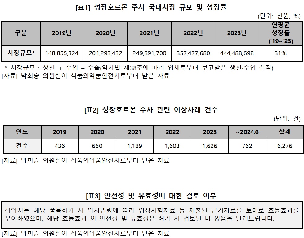 적응증 없는 '키 크는 주사' 이상사례 5년새 3.7배 급증