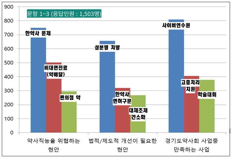 경기지역 약사 2명 중 1명 "한약사 해결, 가장 시급"