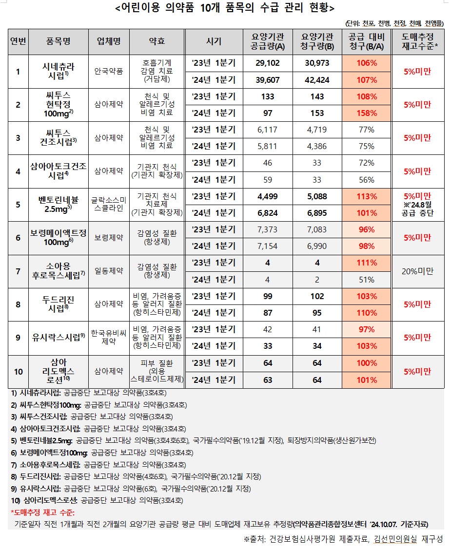 감기·알러지약 등 필수 어린이약 10개 중 6개 공급부족