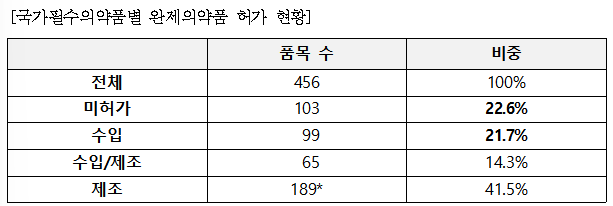 "국가필수약 456개 가운데 절반 수준만 국내 생산 가능"