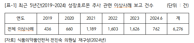 "성장호르몬 중대 부작용 3배 증가...오남용 방지 필요"