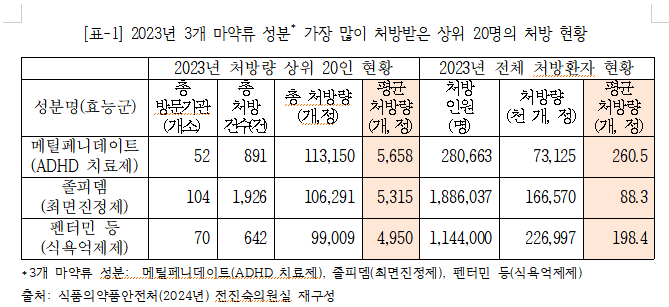 '데이트 강간' 약물 졸피뎀, 투약이력 실시간 확인 필요