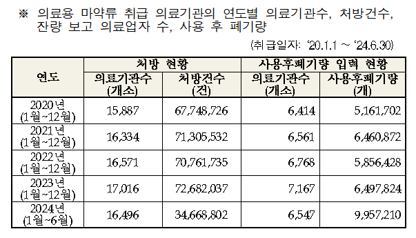 마약류 취급 의료기관 10곳 중 6곳 폐기량 미보고