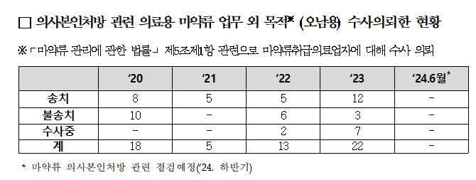 의사 의료용 마약류 셀프 처방...지난해 12명 검찰 송치