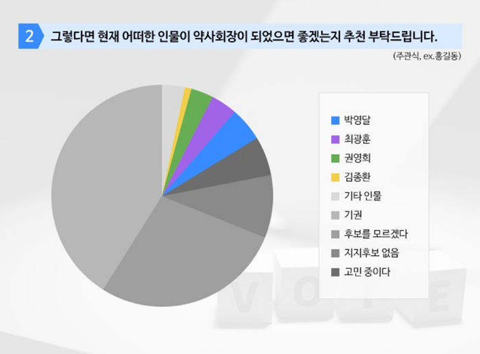 약준모 "약사회장 선거 80% 부동층"...중립 요구 63%