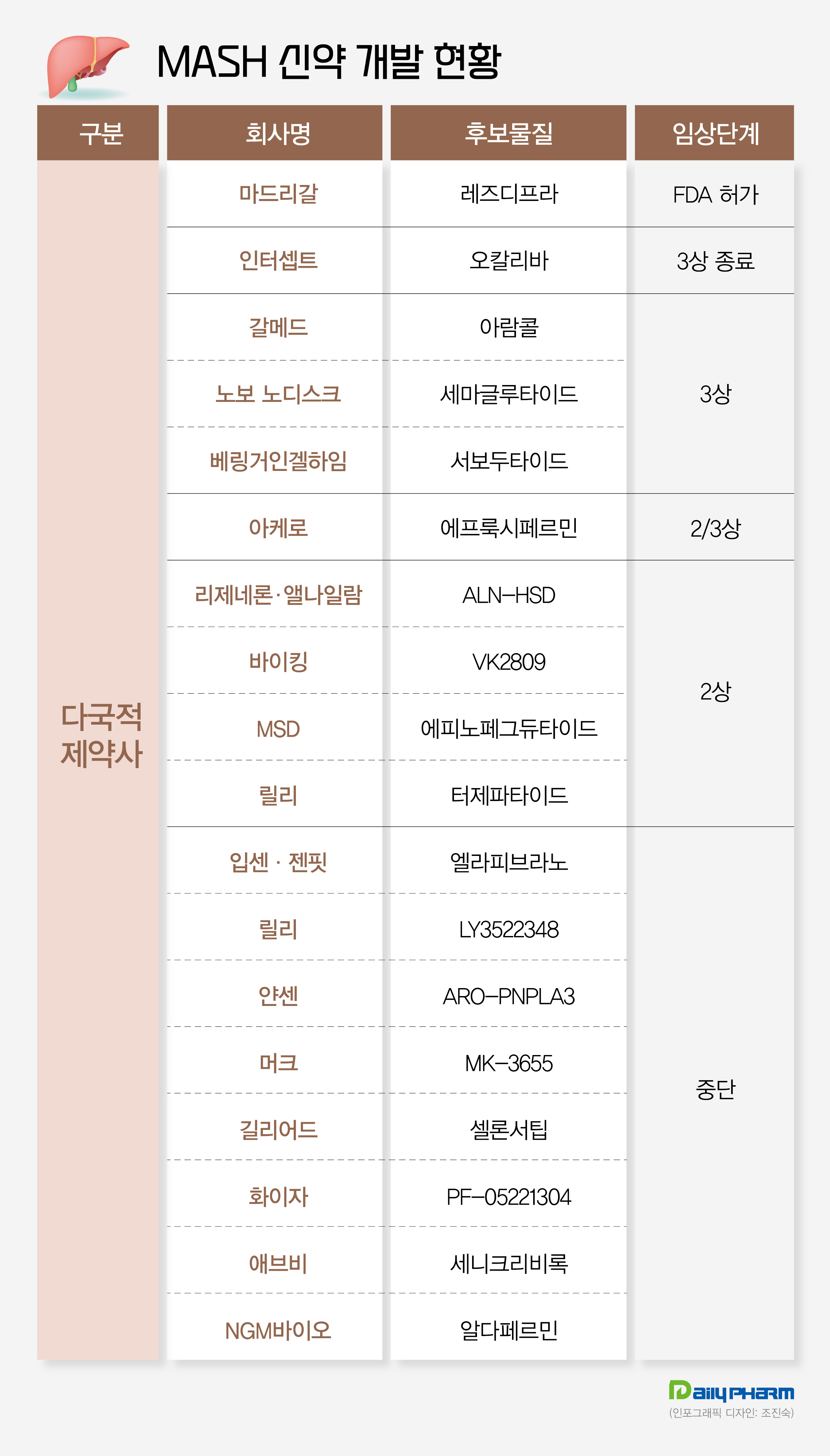 길리어드, MASH 신약개발 포기...베링거·릴리 등은 도전장