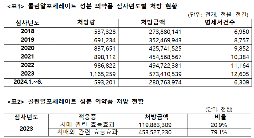 콜린알포 처방액 5천억 돌파...치매 외 처방율 79%