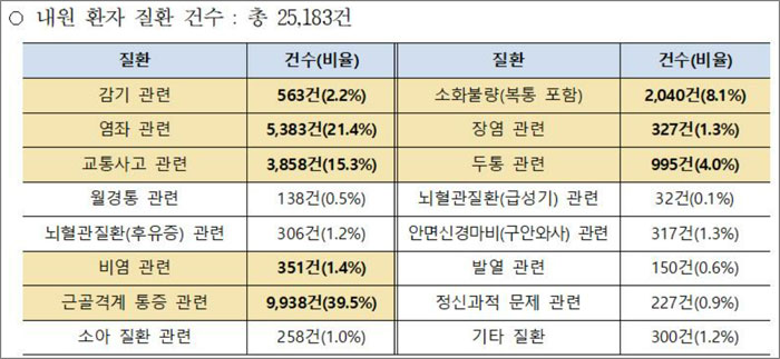 "추석연휴 한의원·한방병원, 경증 응급환자 진료 효과"