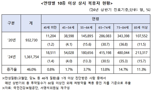 다제약물환자 올 상반기 136만명…5년새 46% 증가