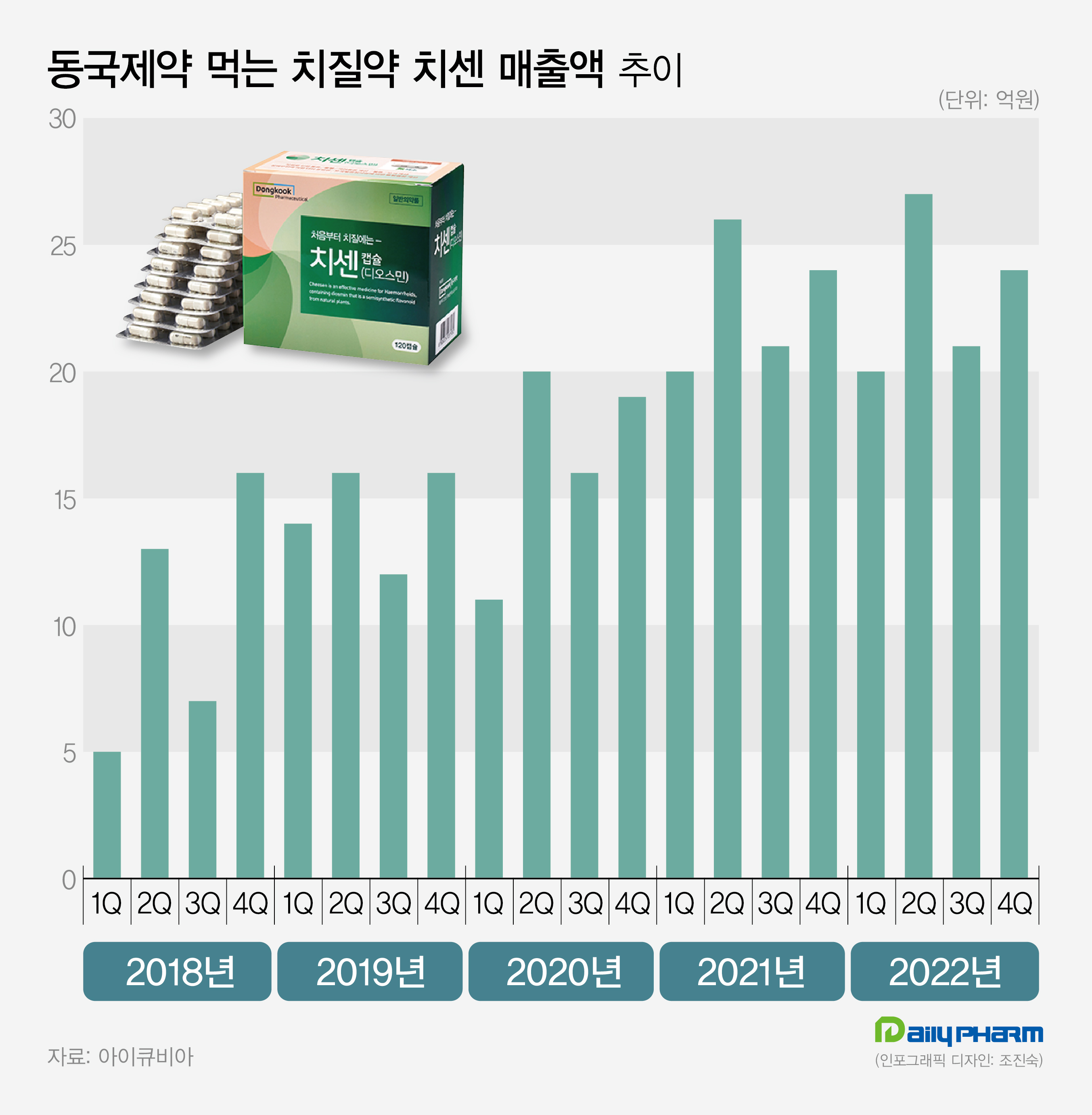 먹는 치질약 '디오스민' 용량 구분없이 적응증 통일