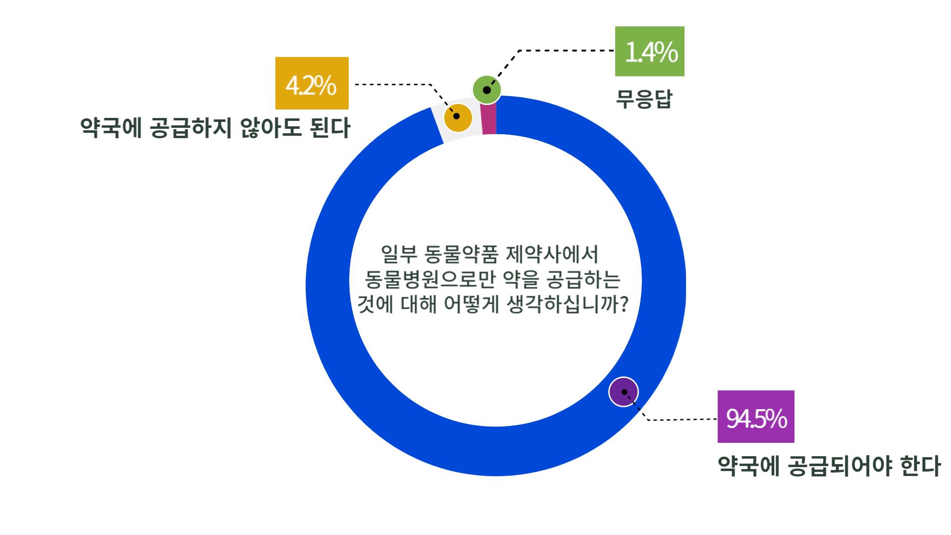 반려동물 보호자 97% "동물약 약국 공급 정상화해야"