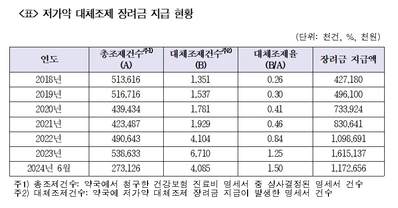 대체조제율 올 상반기 1.5%…"사후통보 간소화 필요"