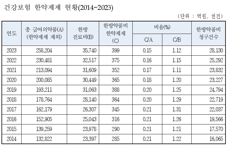 한방약품비 건보 비중 감소세…지난해 0.15% 그쳐