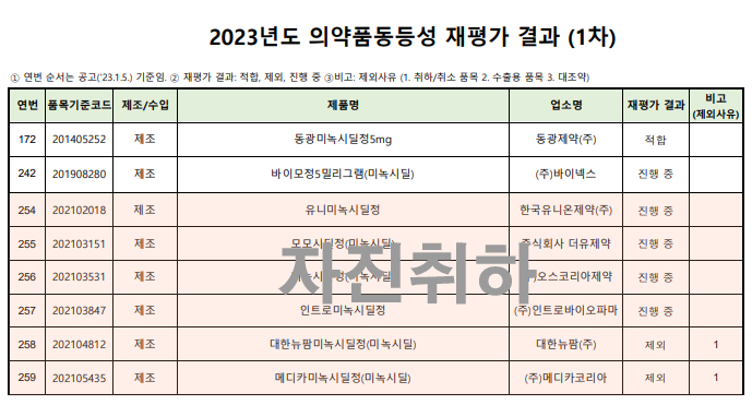 탈모약 '미녹시딜' 생동재평가 희비...2개 남고 모두 취하