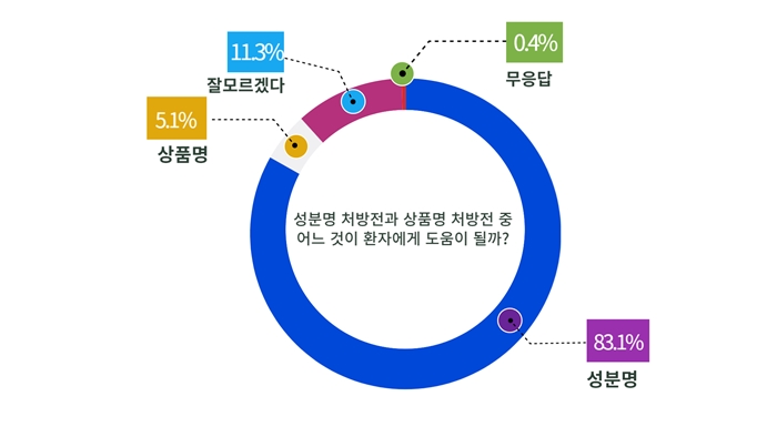서울시민 83% "성분명이 상품명처방보다 환자에 도움"