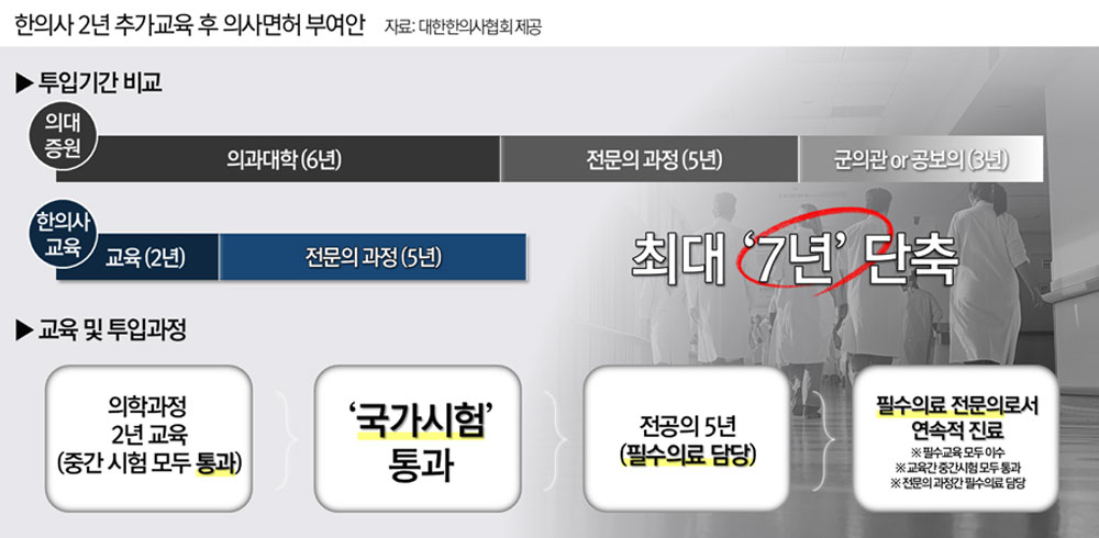 한의사 10명 중 8명 "급여 줄어도 필수의료 종사"