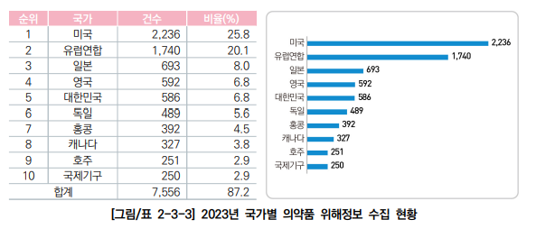 지난해 의약품 위해정보 유럽발 40%…12월 최다