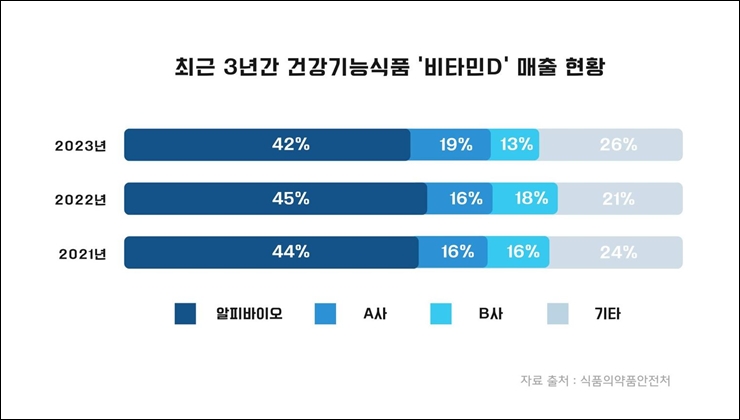 알피바이오, 건기식 비타민D 3년 연속 매출 1위 