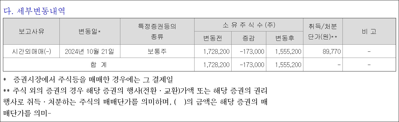 최호일 펩트론 대표 155억 블록딜…유증 자금 마련