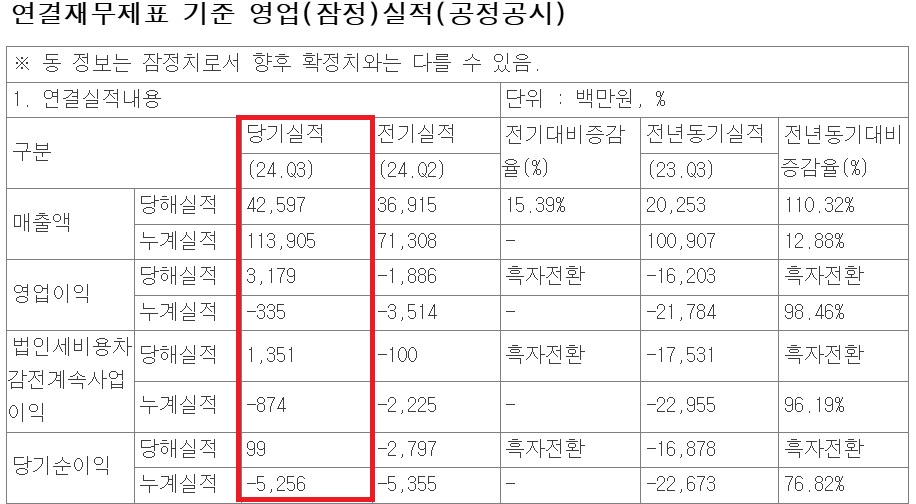 ﻿부광약품, 7개 분기만에 영업이익 흑자전환