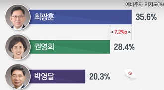 최광훈 35.6%, 권영희 28.4%, 박영달 20.3%