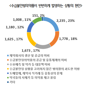 약사 10명 중 2명 "수급불안정, 제약사 생산·공급 문제"