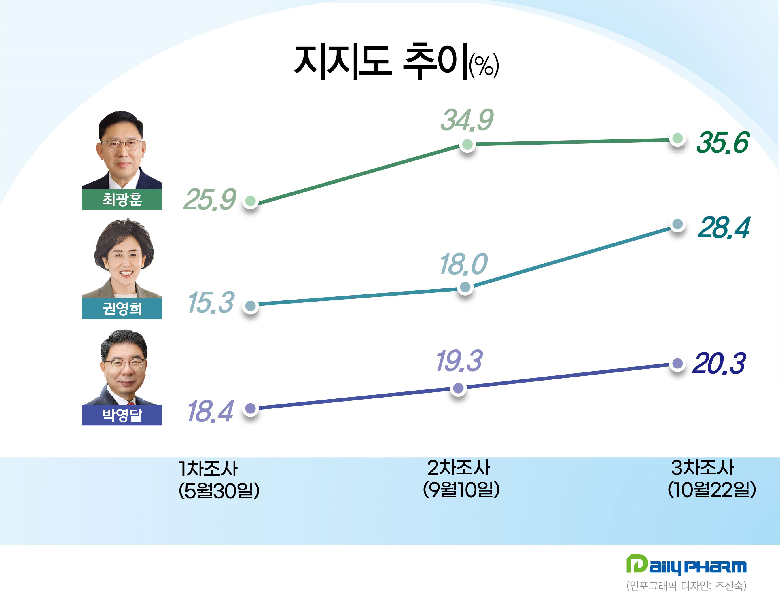 단일화 덕 본 권영희 '약진'…최광훈-박영달 박스권