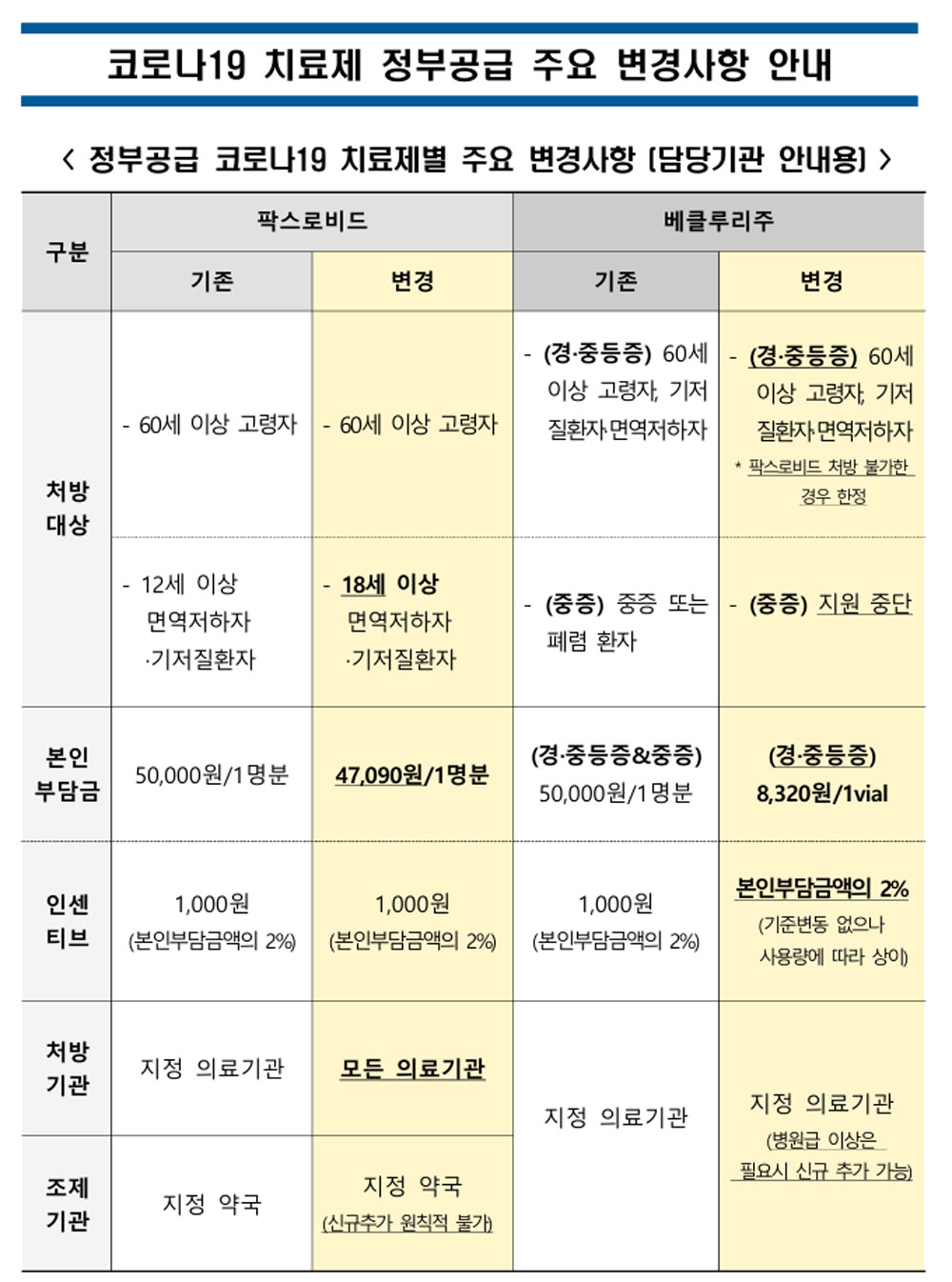오늘부터 코로나약 건보적용...모든 요양기관서 처방·조제